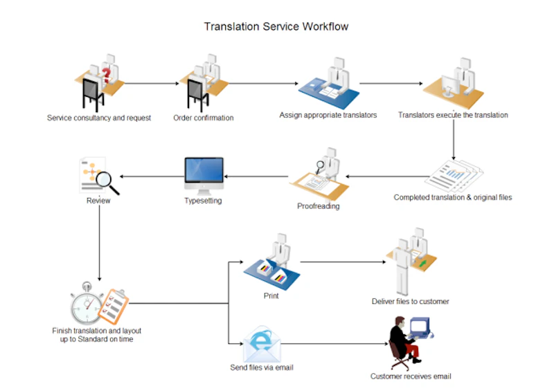 EdrawMax：ワークフロー図