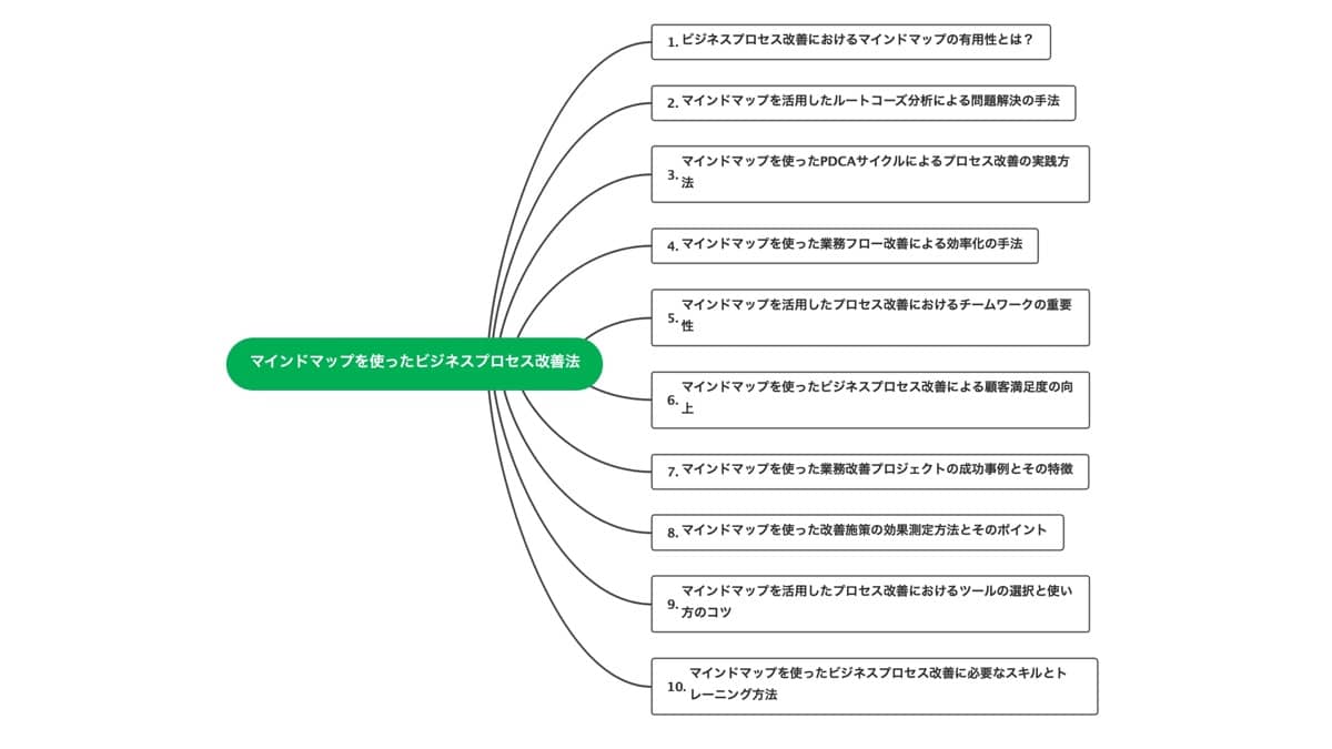 ChatGPT×EdrawMind文章作成術：アウトラインマップ