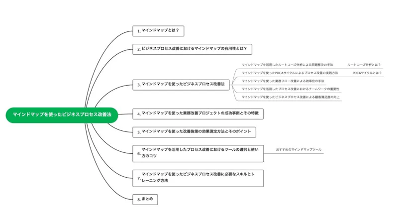 ChatGPT×EdrawMind文章作成術：整理したアウトライン