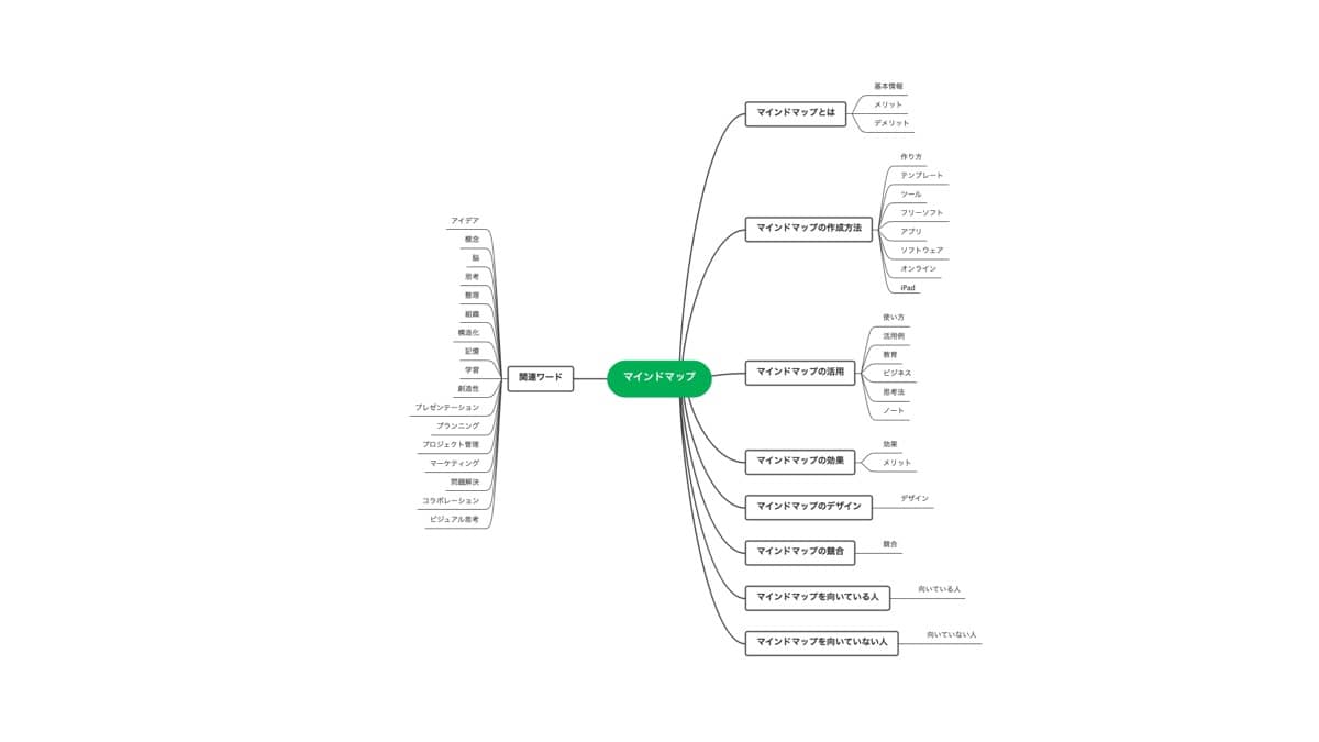 ChatGPT×EdrawMind文章作成術：キーワードマップ