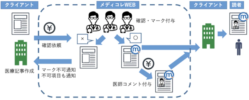 メディコレWEB：サービスフロー図