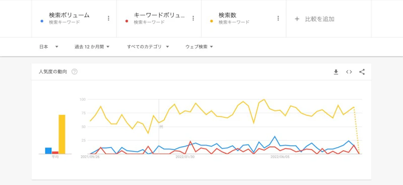 Googleトレンド：キーワード比較