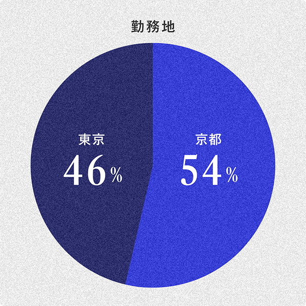 関東・関西の両拠点で勤務可