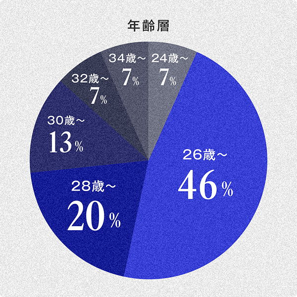 20代のメンバーがけん引
