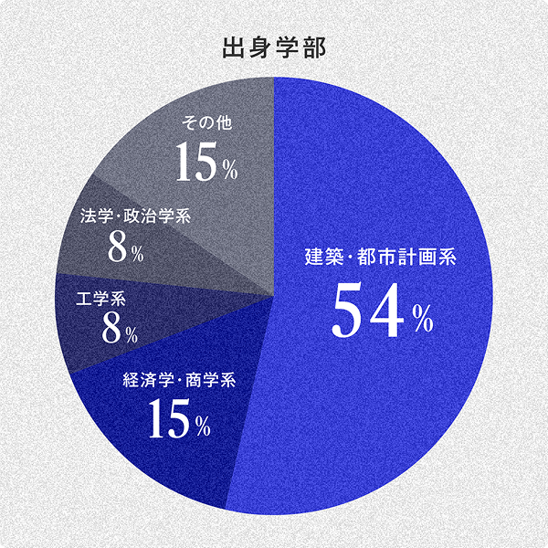 建築系など専門分野で学んだ人材が多数在籍