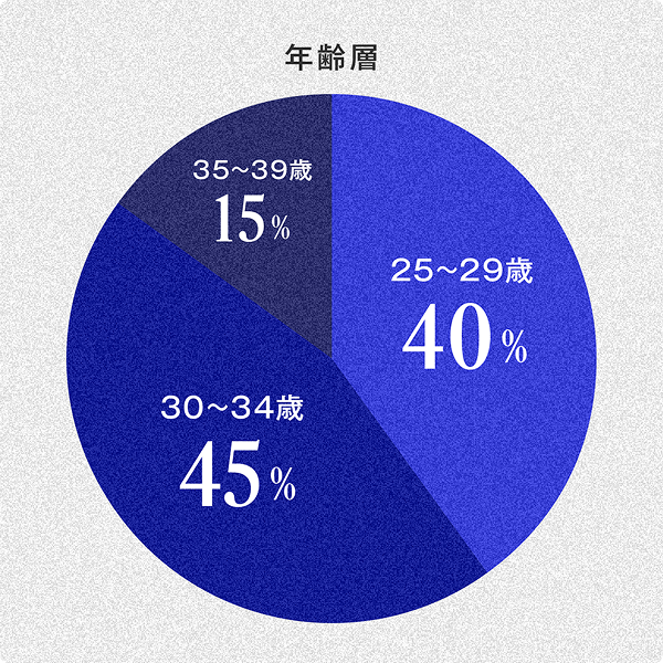 20代後半〜30代が活躍