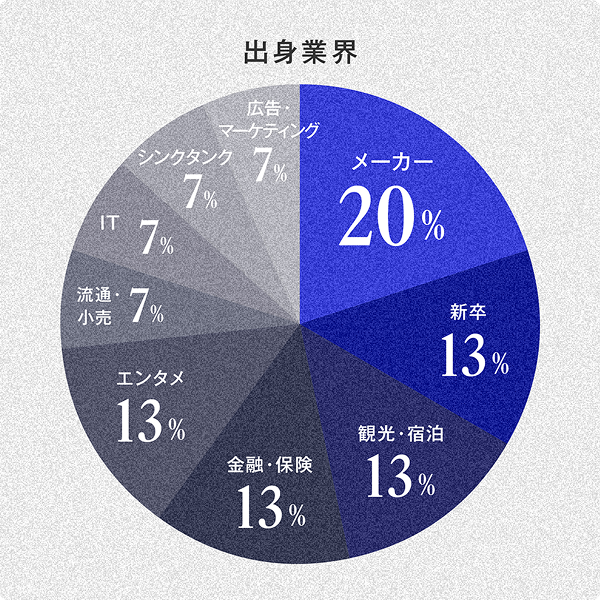 異業種出身者が活躍