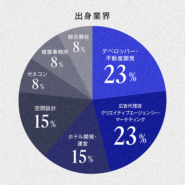 建築・不動産とクリエイティブ出身者がけん引