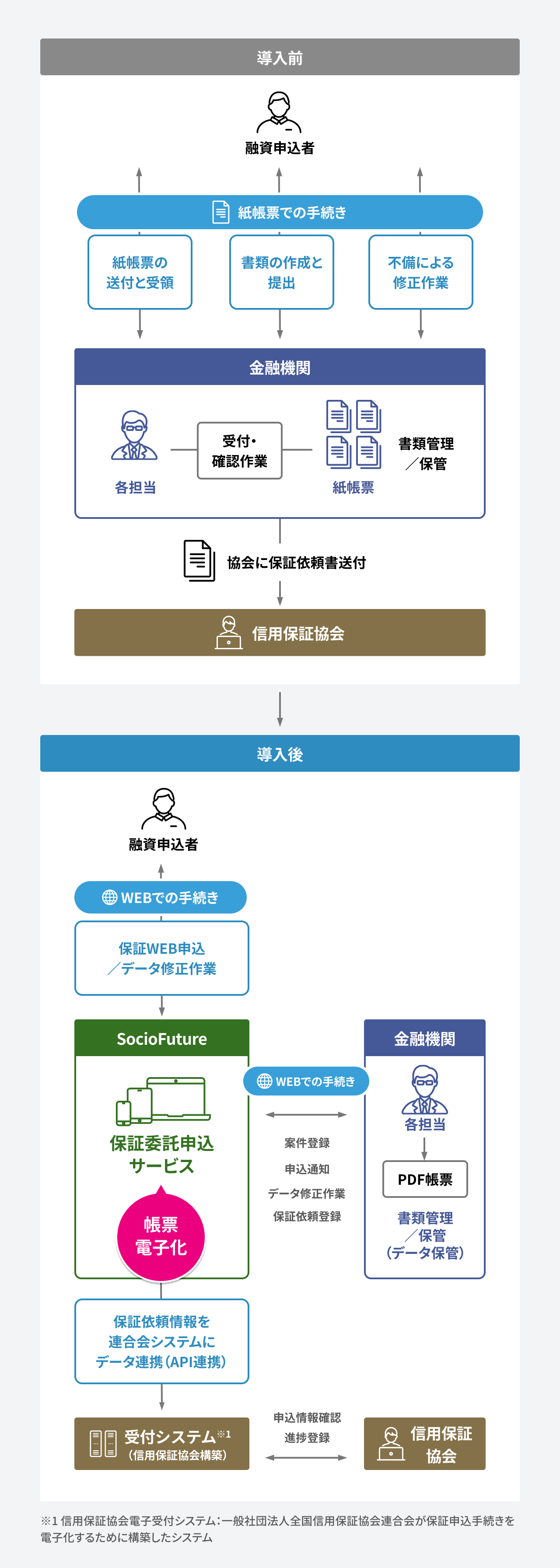 保証委託申込サービス概要図