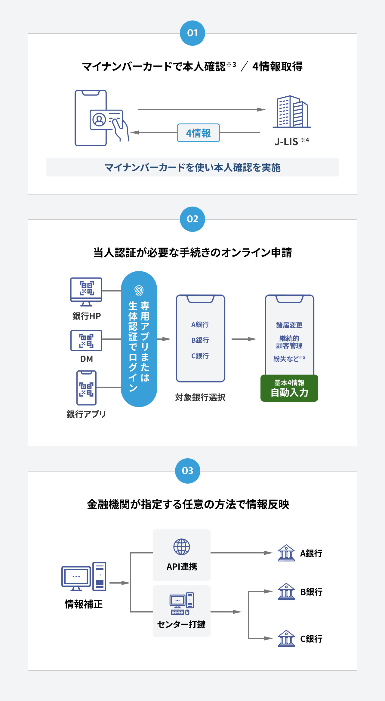 金融手続きポータルサービス(@Connect®)サービス概要図