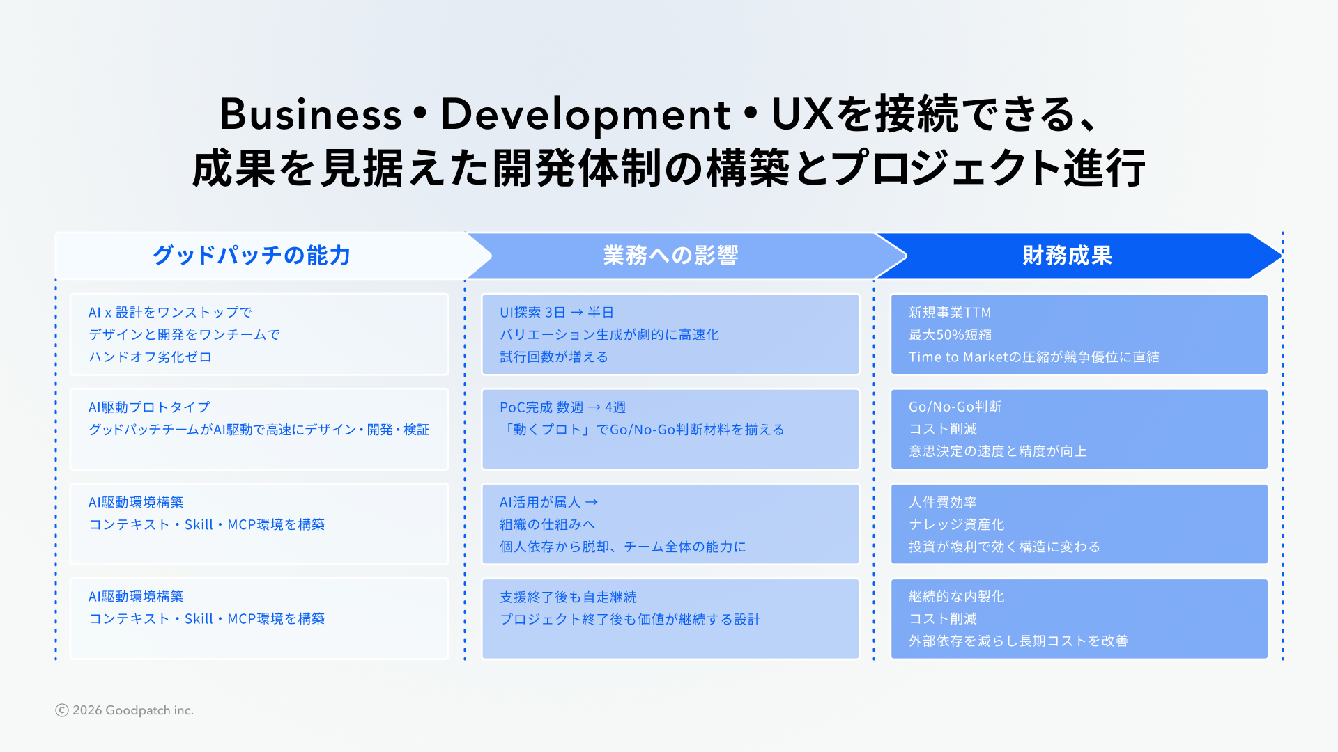 事業成果を見据えた開発体制とプロジェクト進行を示す図