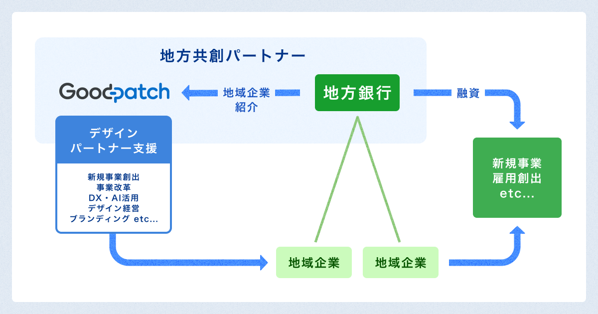 Goodpatchと地方銀行がパートナーとなり、地域企業へデザイン支援と融資を行うことで、新規事業や雇用創出を促す関係を示した図
