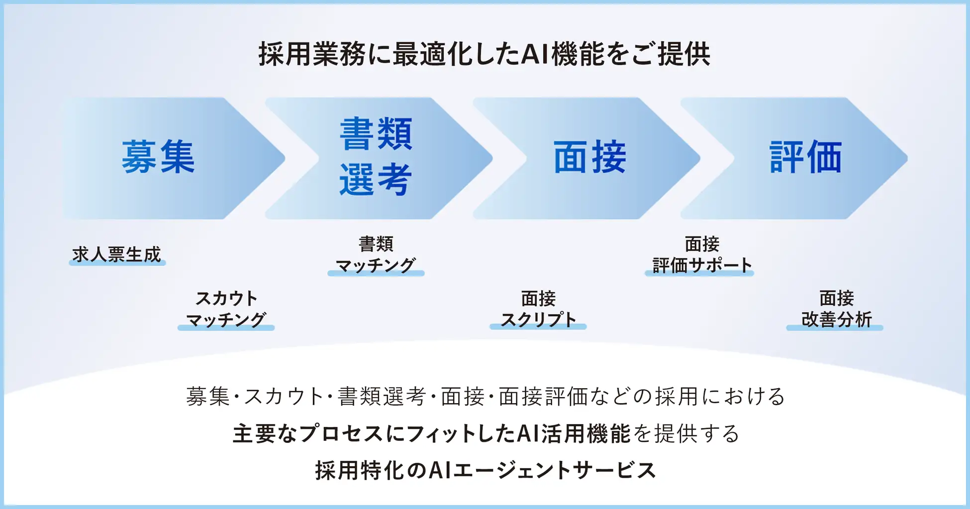 採用プロセスにおけるAI機能を示した説明図。募集、書類選考、面接、評価の4つのステップが矢印で示され、求人票生成、スカウトマッチング、書類マッチング、面接スクリプト、面接評価サポート、面接改善分析など、各プロセスに対応した機能が並ぶ。下部には『主要なプロセスにフィットしたAI活用機能を提供する採用特化のAIエージェントサービス』と記載。