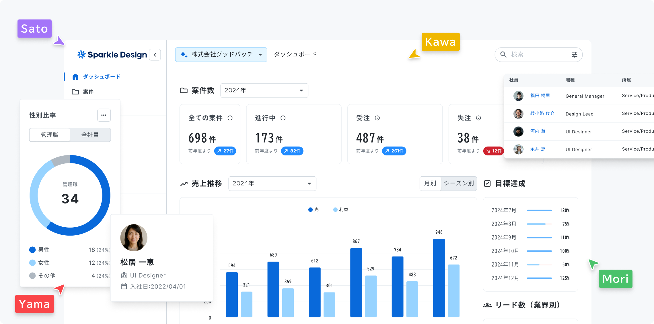 Sparkle Design を使ったダッシュボード UI の使用例。案件数・受注数などのカード、円グラフと棒グラフ、検索結果リストが並び、コラボレーションを示す吹き出しラベル「Sato／Kawa／Yama／Mori」が画面の四隅に付いている。