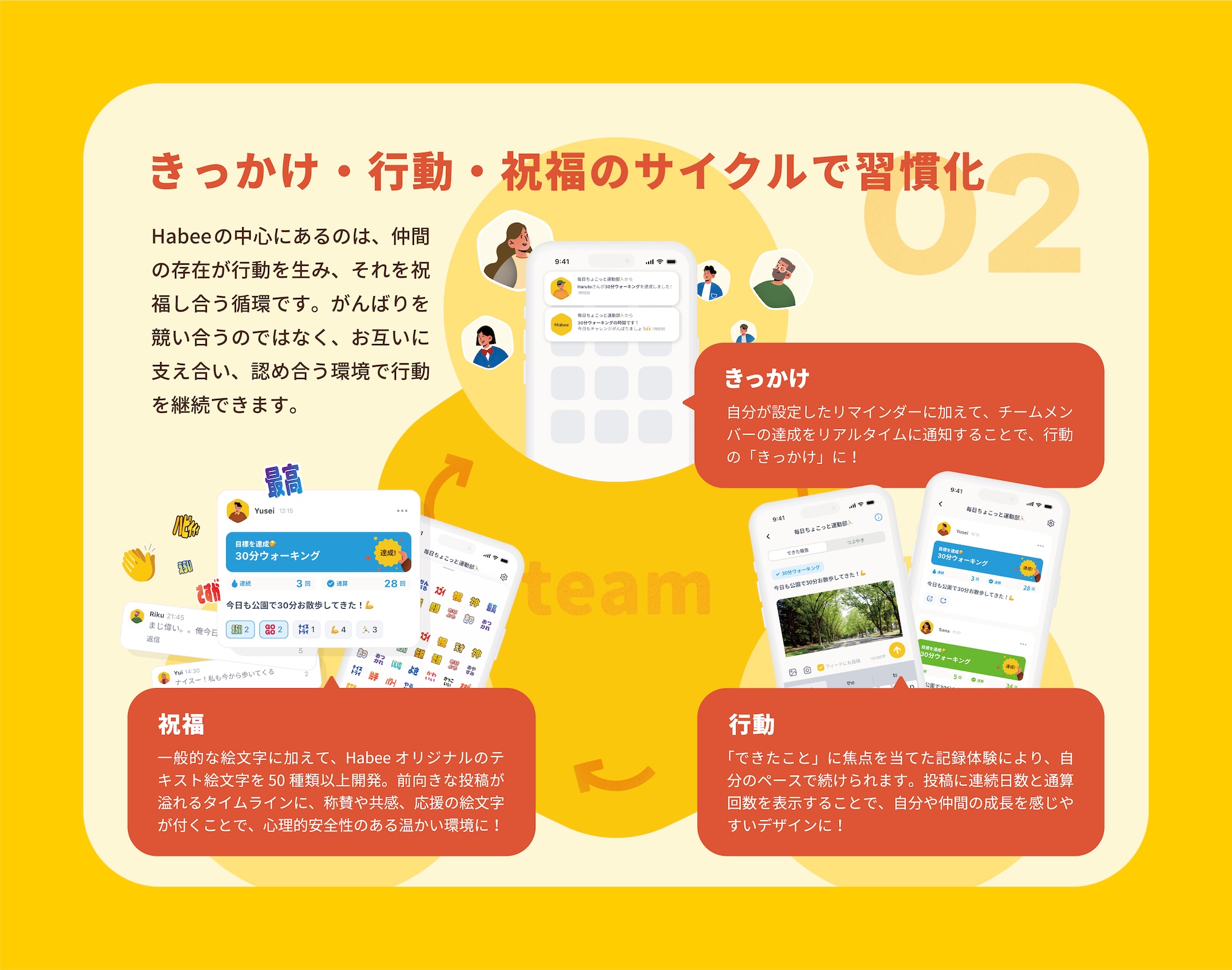 「きっかけ・行動・祝福のサイクルで習慣化」と題した図解。仲間の存在が行動を生み、それを祝福し合う循環を、競い合うのではなく支え合う仕組みとして説明している。3つの段階とアプリ画面の例：「きっかけ」は自分で設定したリマインダーとチームメンバーの達成のリアルタイム通知、「行動」は「できたこと」に焦点を当てた記録と、投稿への連続日数・通算回数の表示、「祝福」は一般的な絵文字に加えて「最高」などHabeeオリジナルのテキスト絵文字50種類以上による称賛や応援。