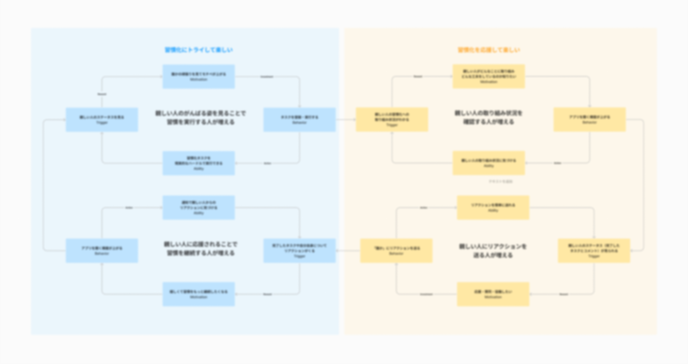体験構造図
