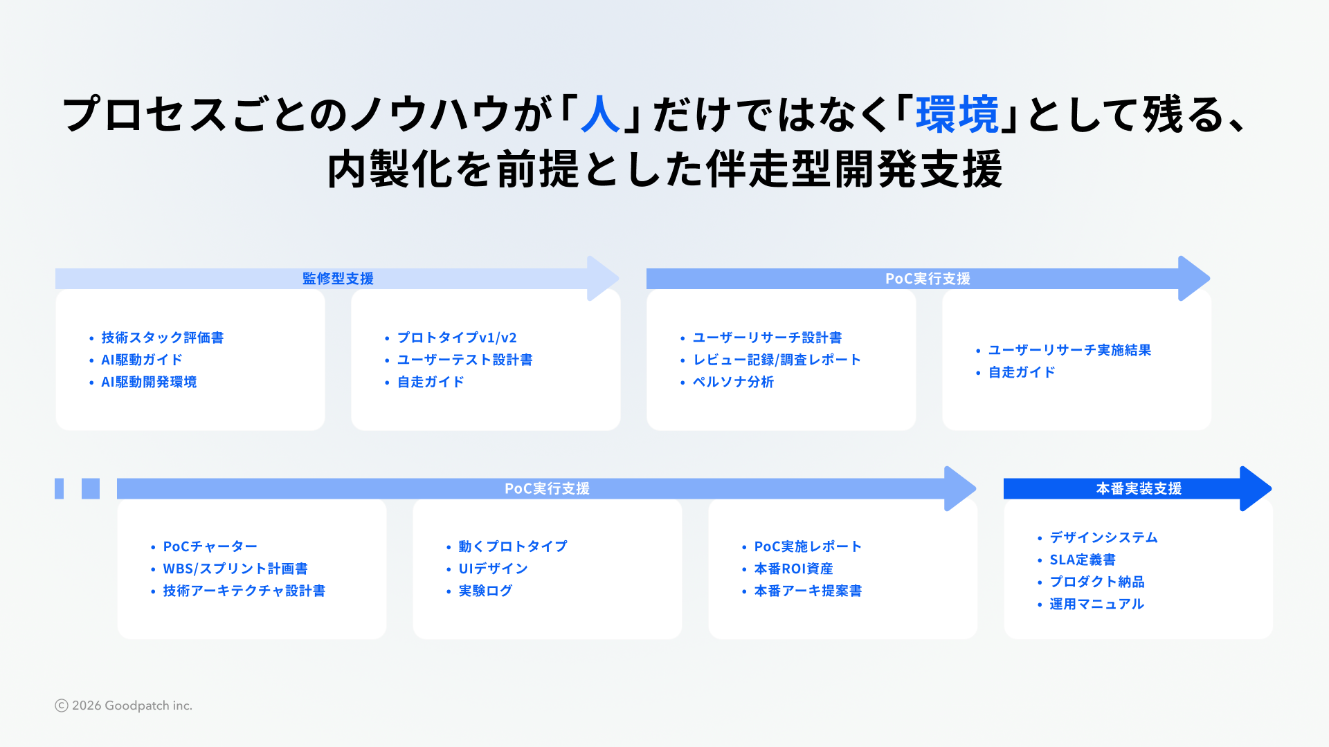 内製を前提とした伴走型開発支援を示す図
