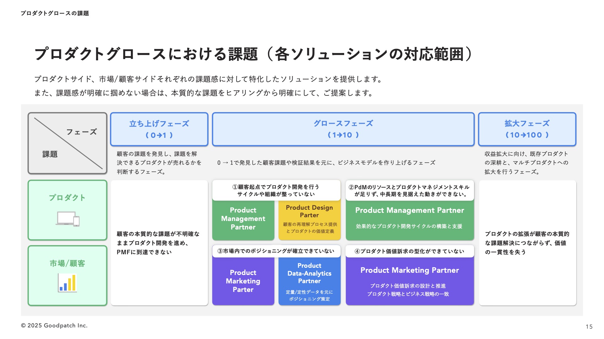 各ソリューションの対応範囲を明記した図版　横軸がフェーズ、縦軸が課題となっている