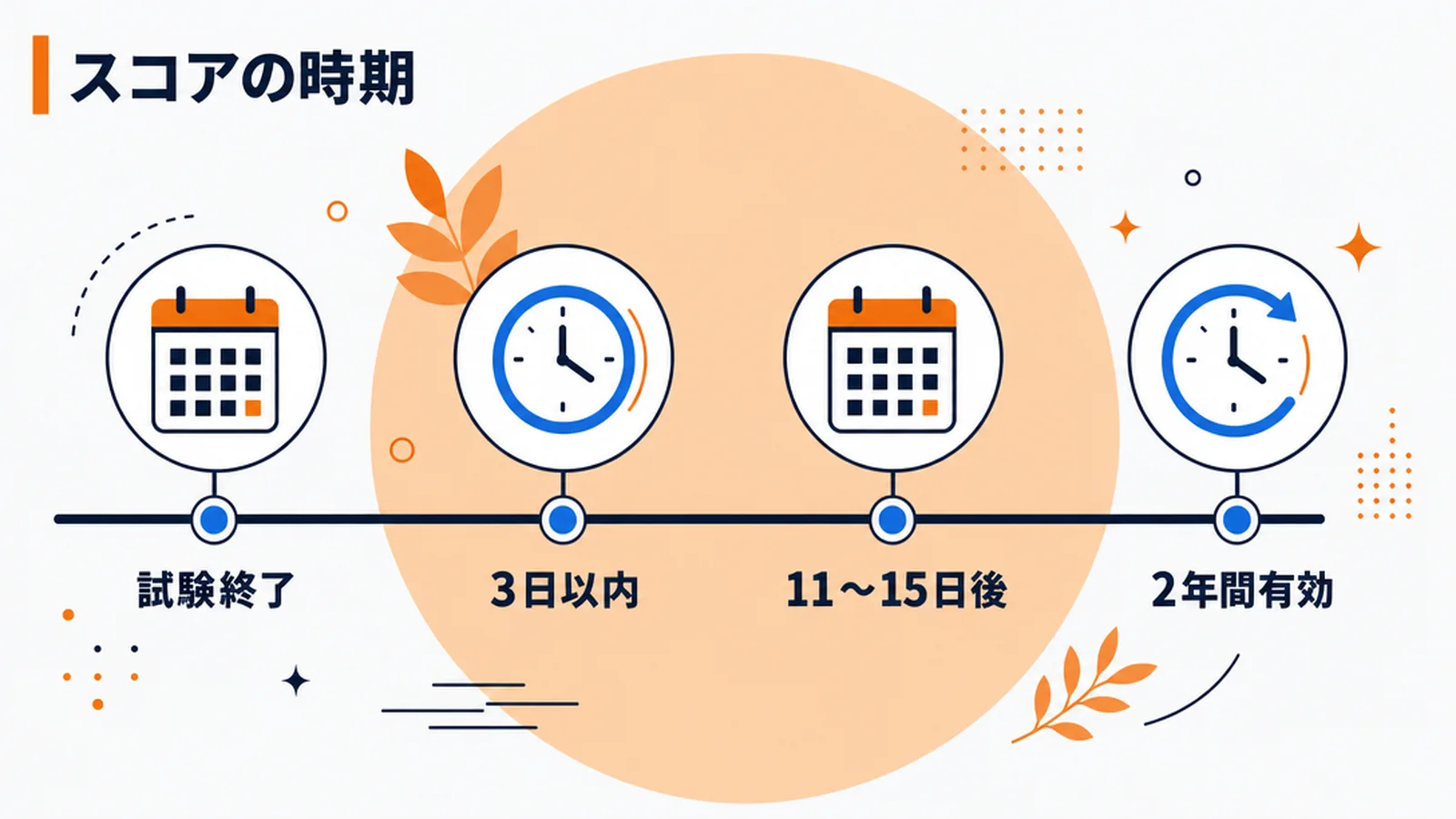 スコアが分かる時期と有効期限