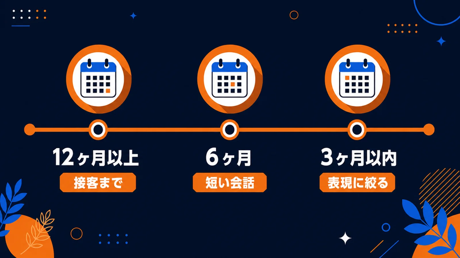 出発までの期間別の準備の重点
