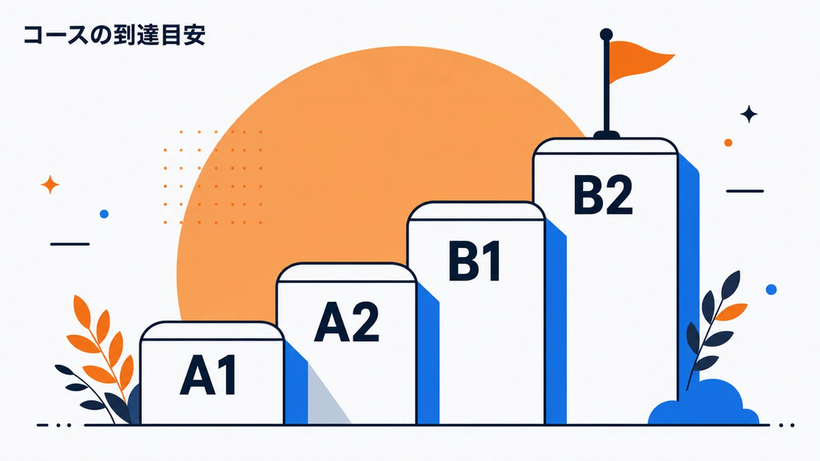 コースの進み具合とCEFRレベルの目安