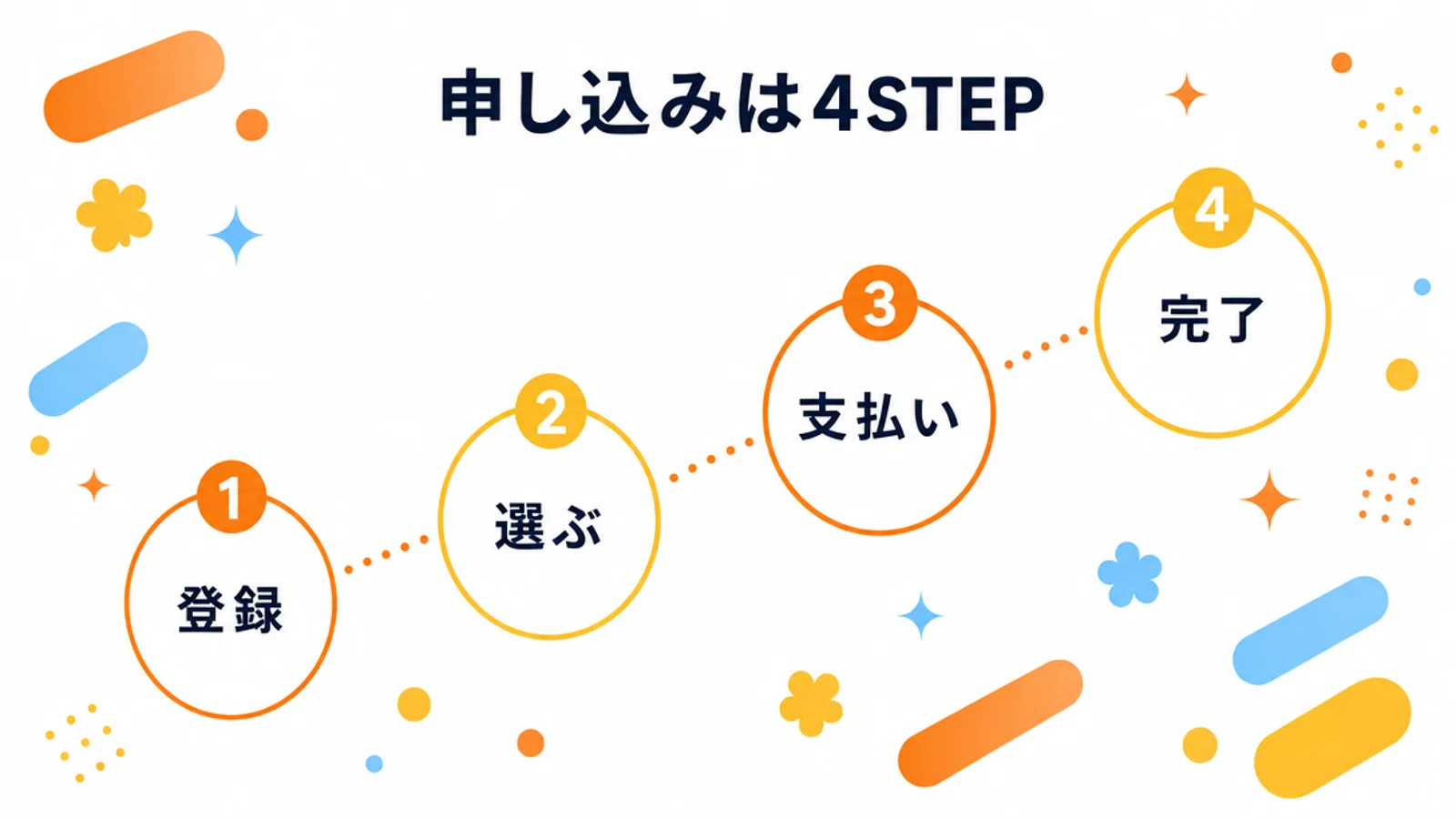 TOEICの申し込み4ステップの図