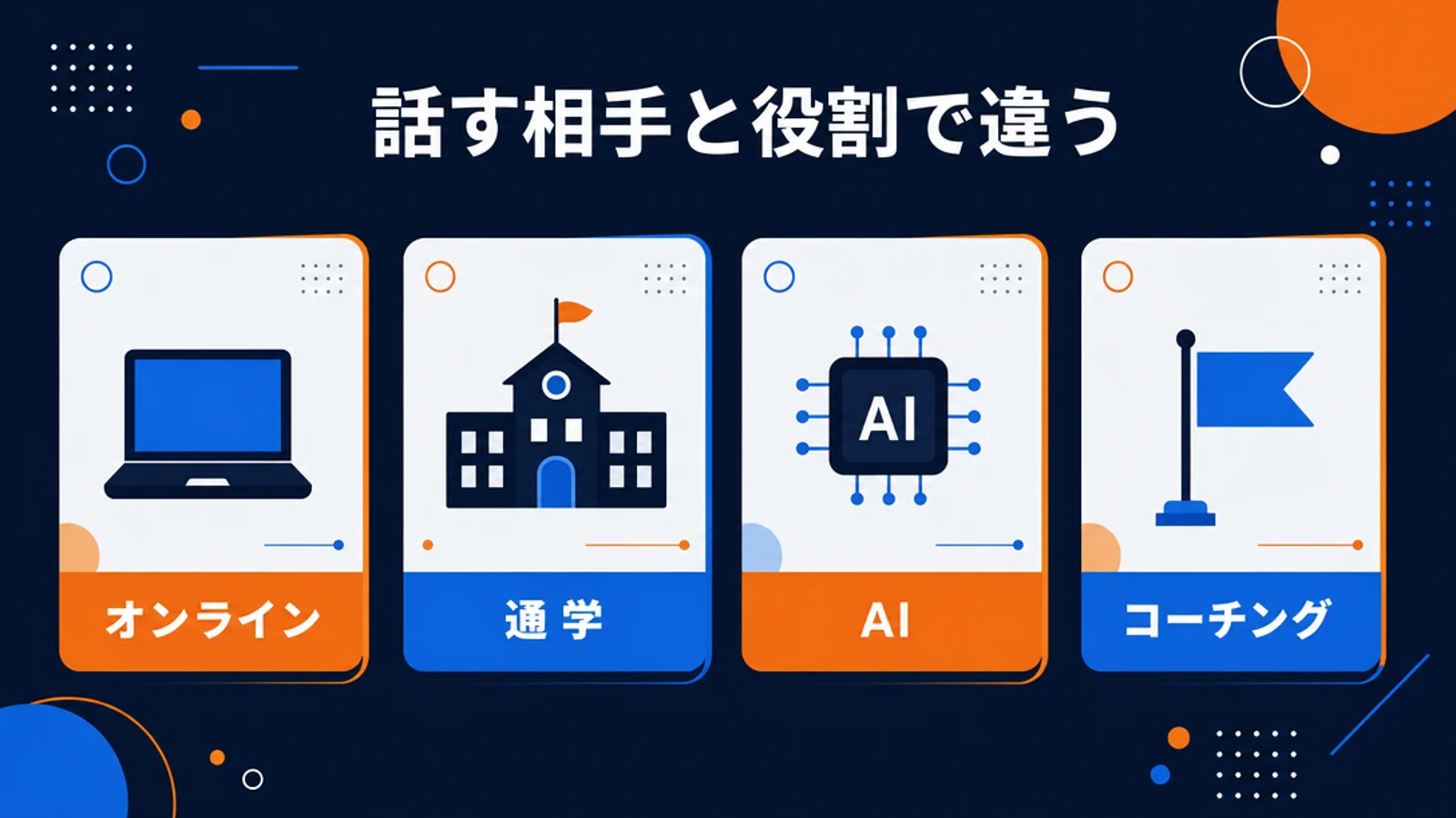 オンライン英会話と通学・AI・コーチングの違いを示す4枚のカード