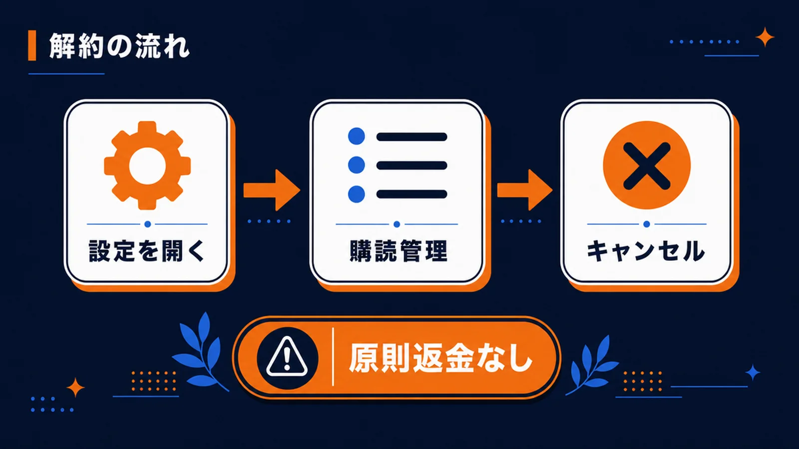 有料プランの解約の流れと返金の注意