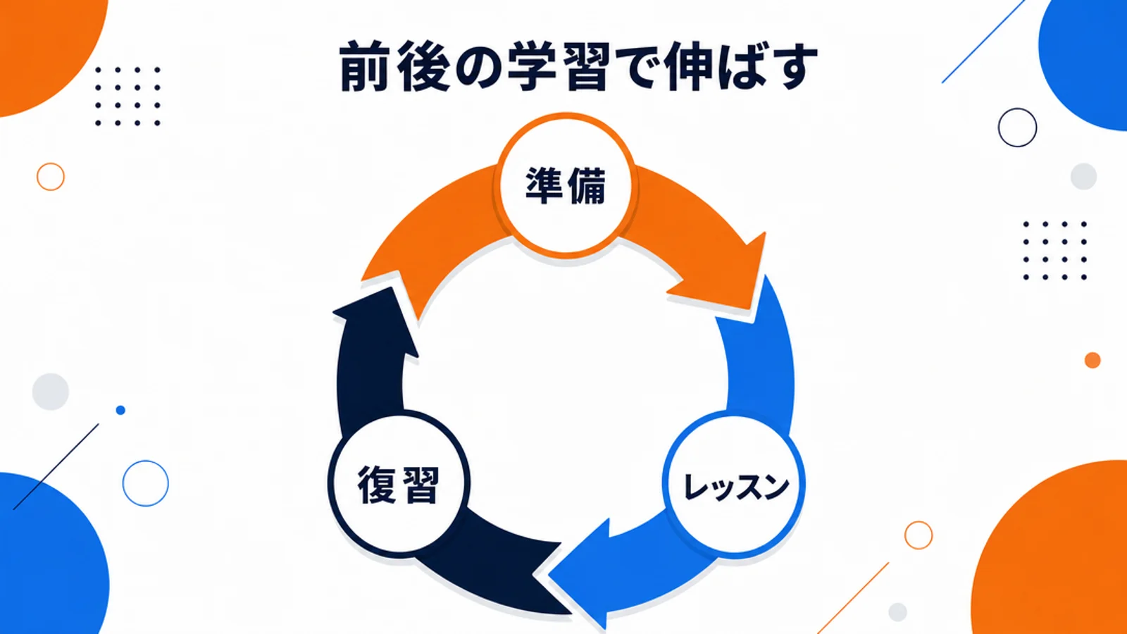 レッスンの準備・受講・復習の循環図