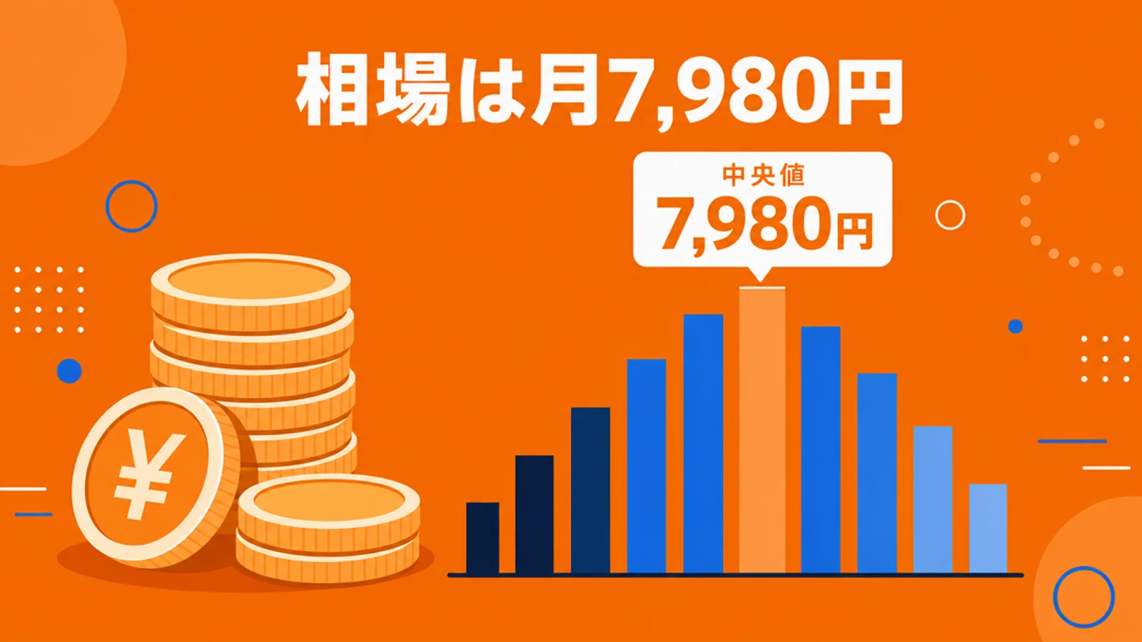 オンライン英会話の料金相場が月7,980円であることを示す図