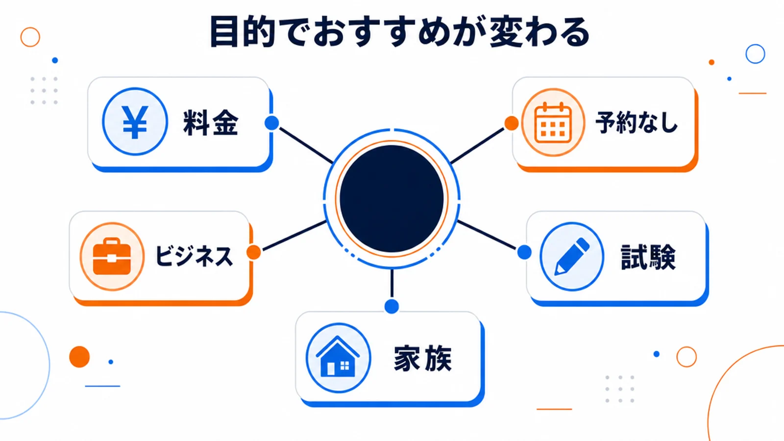 オンライン英会話のおすすめが目的で変わることを示す図