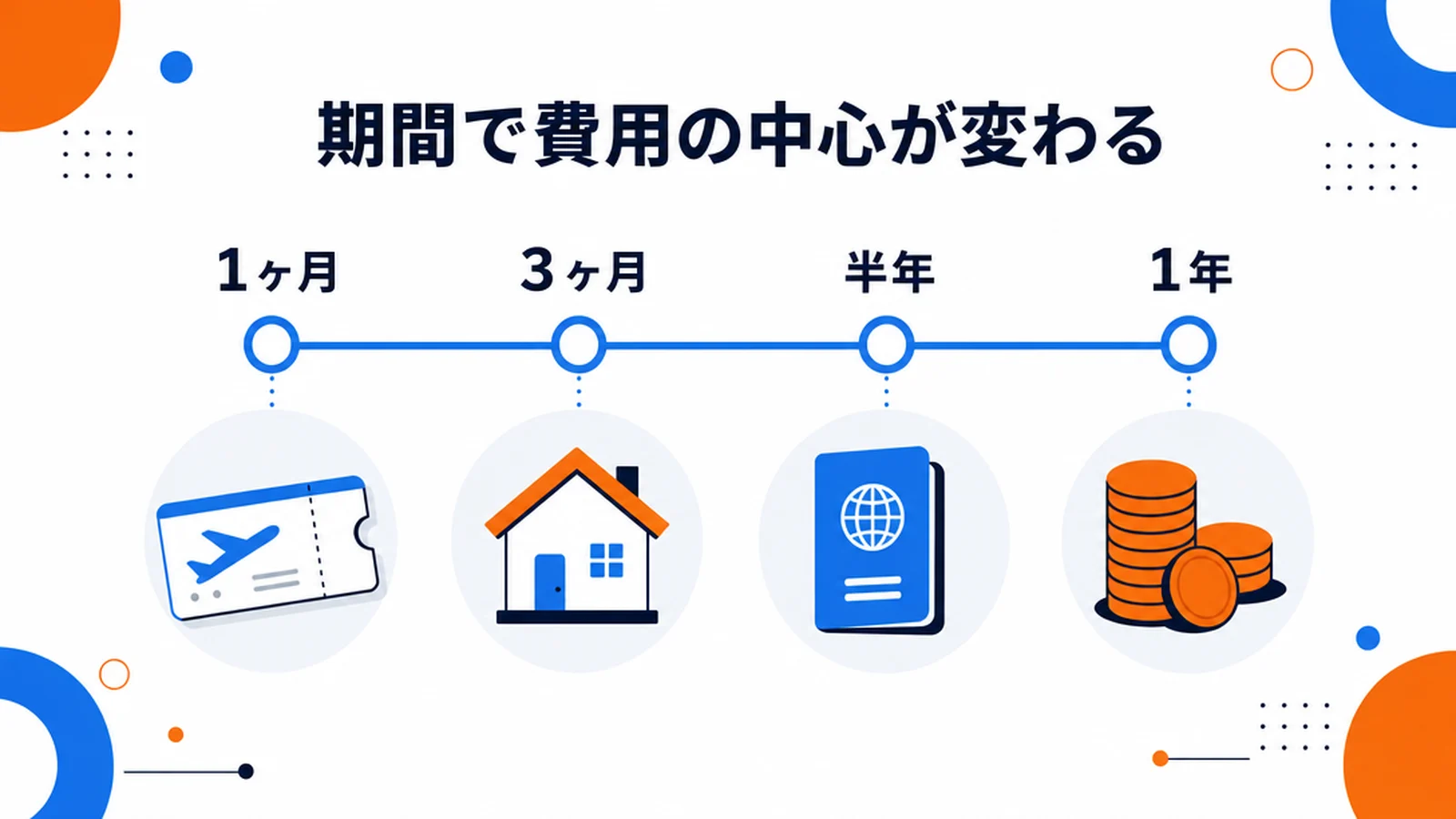留学費用を期間別に見る