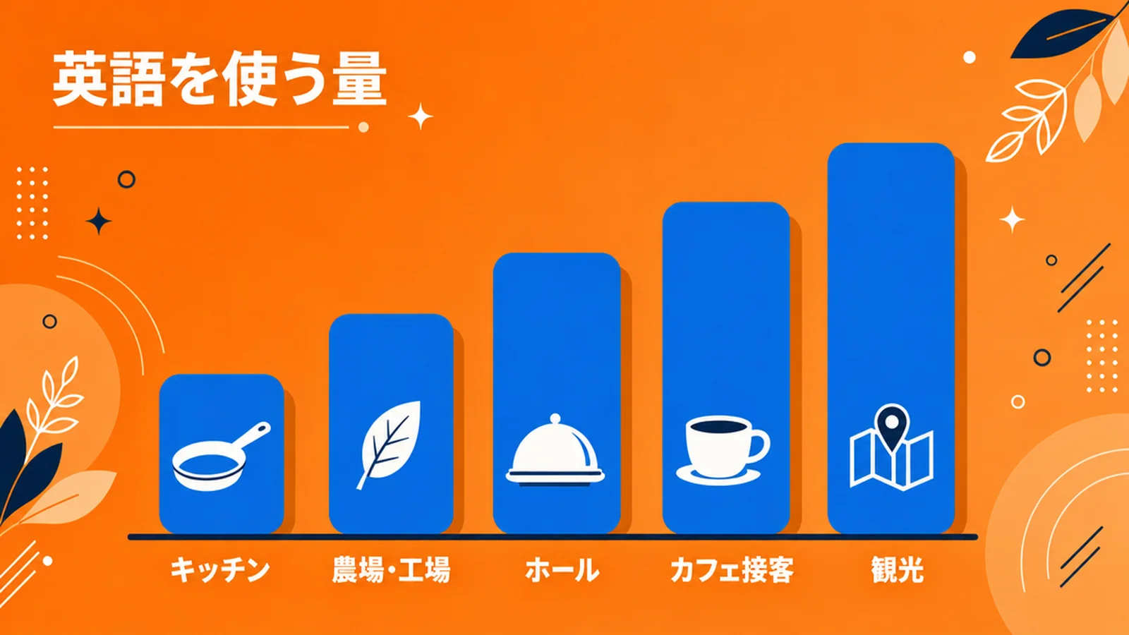 仕事の種類ごとの英語を使う量
