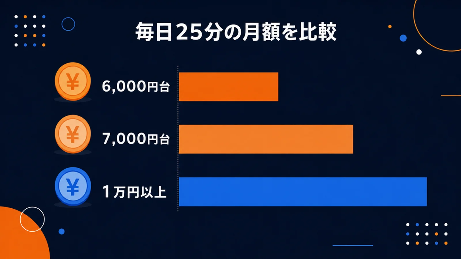 毎日25分の月額を価格帯別に比べた棒グラフ