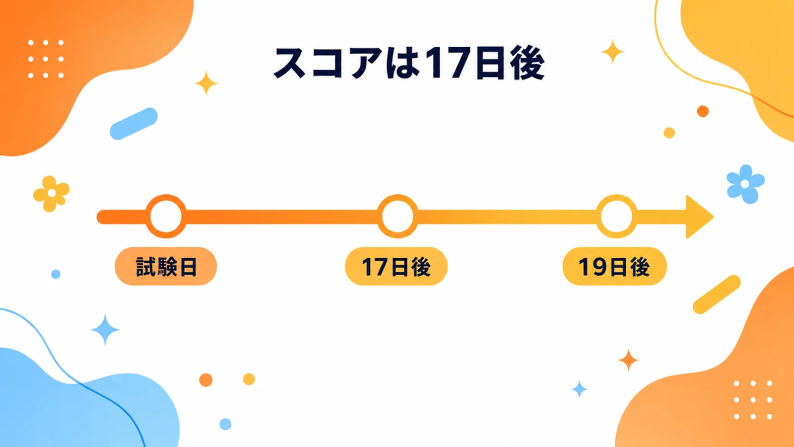 TOEICのスコアが試験日の17日後に分かることを示す図