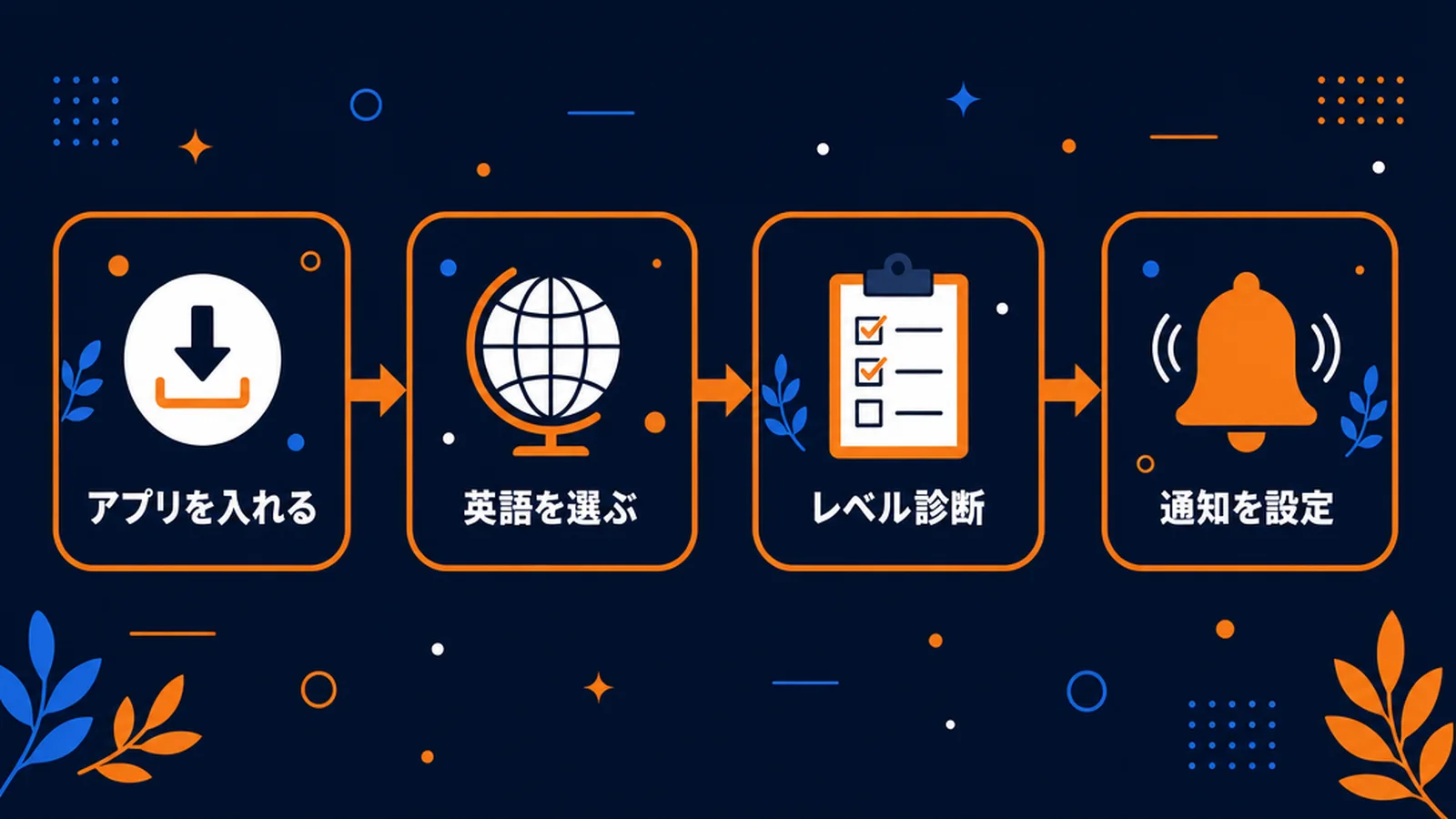 英語コースの始め方4ステップ