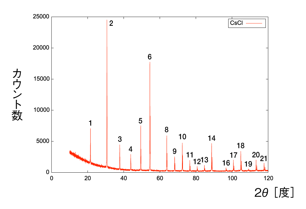 X線回折と平方数の話 - 物理学科 Advent Calendar - Physics Lab. 2021