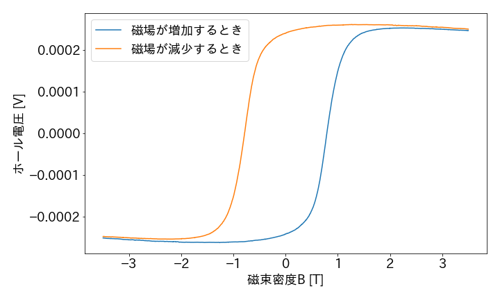 物性班の実験その2（実験結果） - Physics Lab. 2021