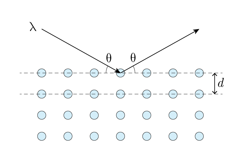 X線回折と平方数の話 - 物理学科 Advent Calendar - Physics Lab. 2021