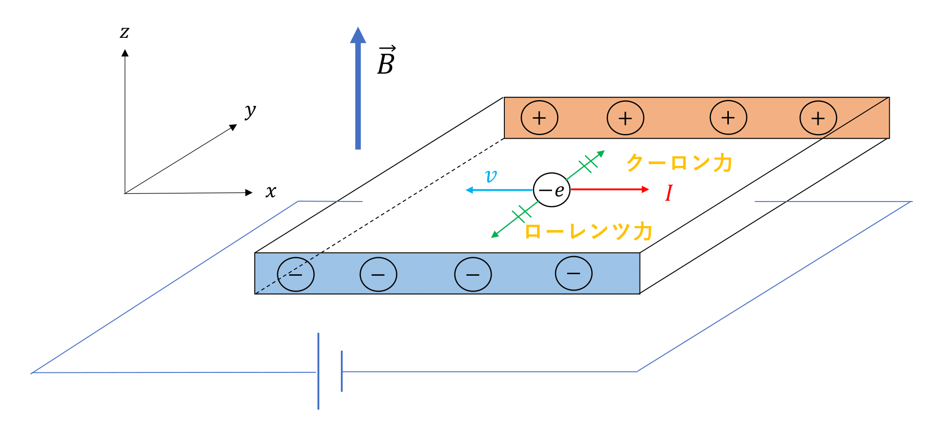 量子ホール効果 - Physics Lab. 2021