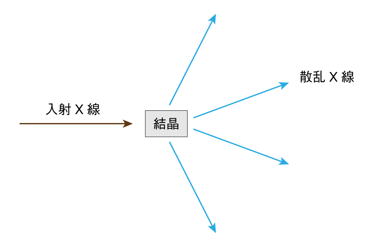 X線回折と平方数の話 - 物理学科 Advent Calendar - Physics Lab. 2021