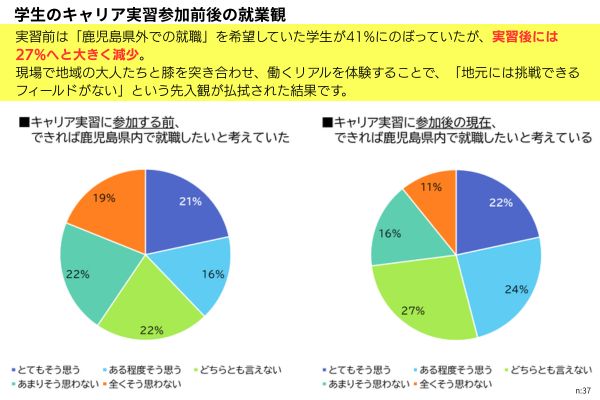 ■地の教室：かごしま課題解決型キャリア実習