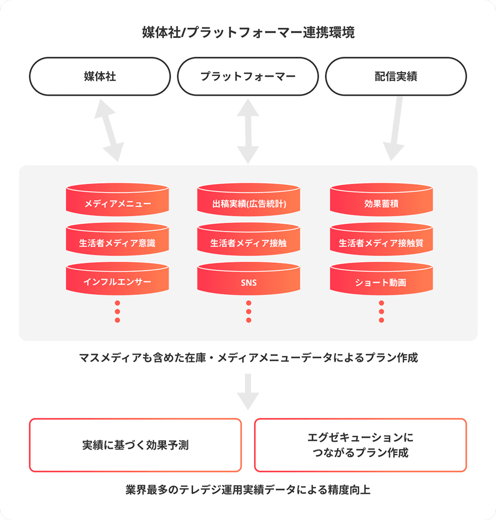 メディアデータプラットフォームの概要図