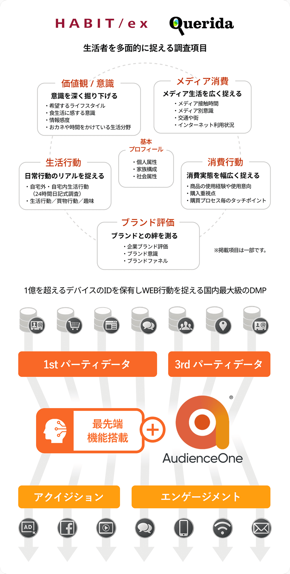 生活者発想を支える豊富なDATA群のイメージ図
