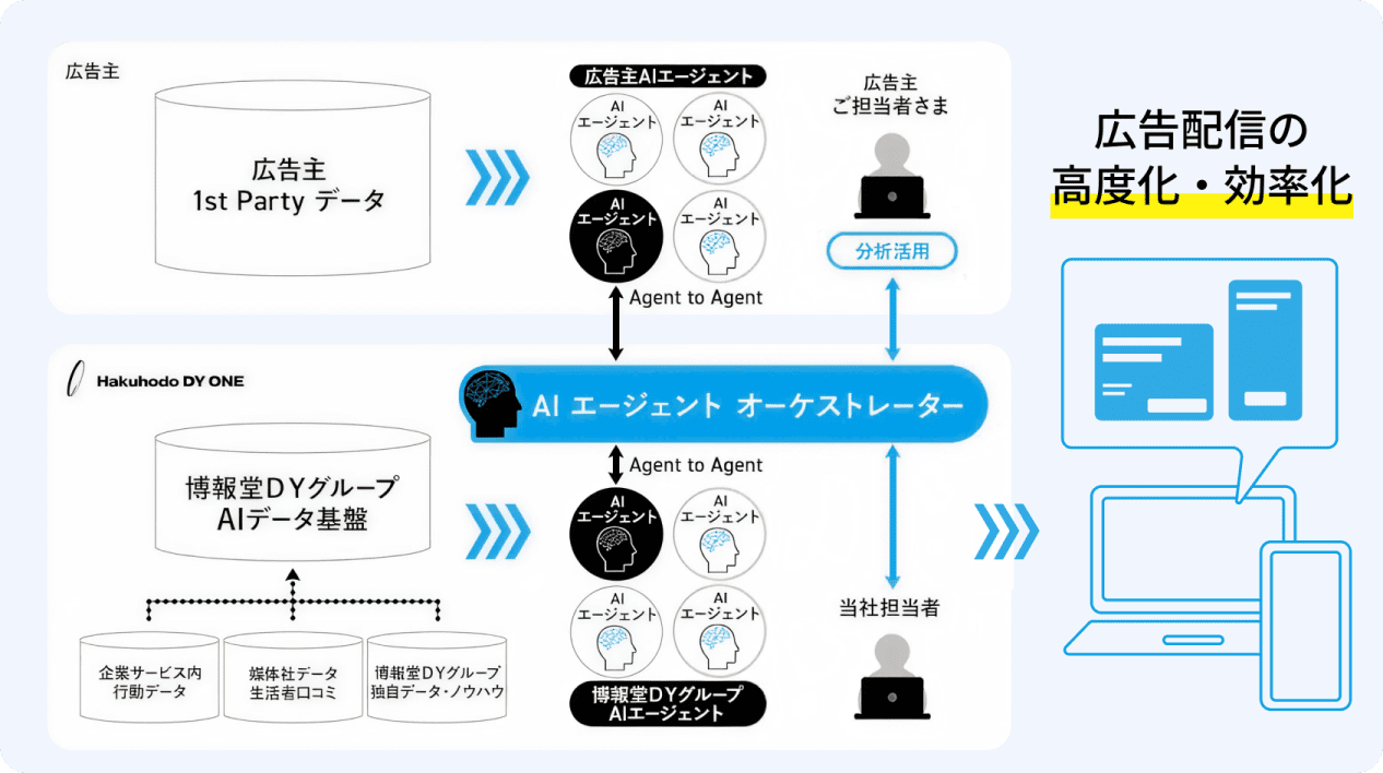 クリエイティブ生成エージェント／オプティマイズエージェント／分析レポートエージェントなどの概要図