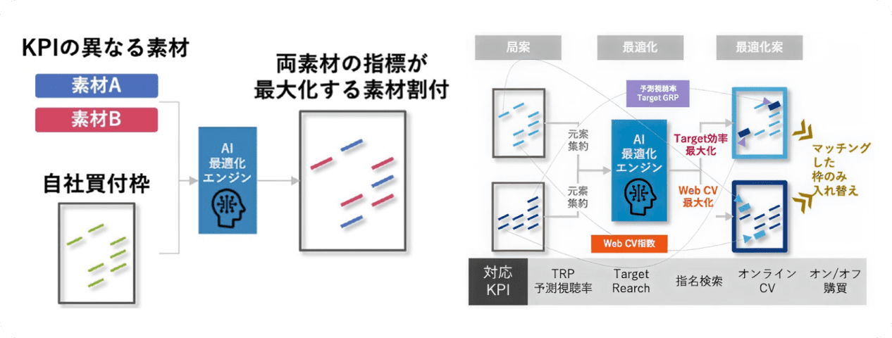 テレビ枠・素材最適化AIエージェント概要図