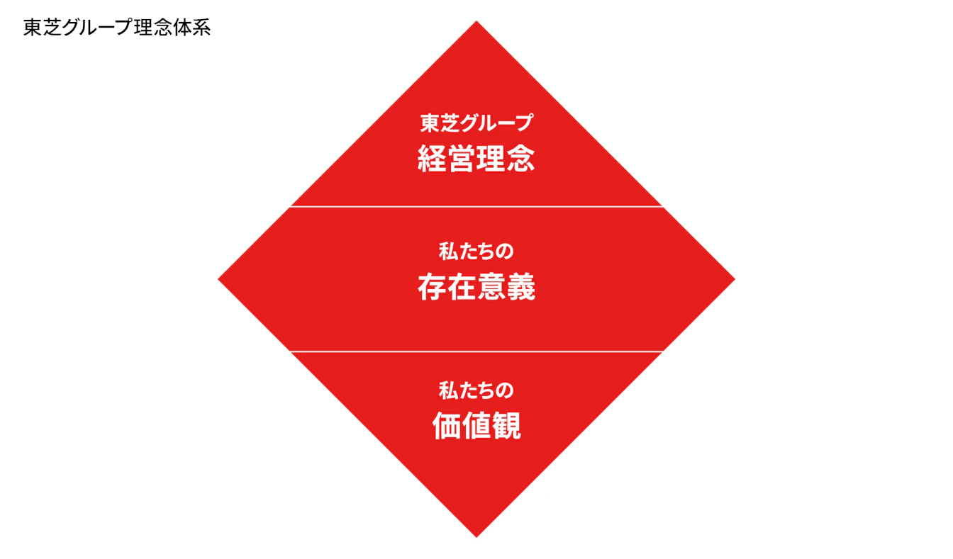 東芝グループ理念体系