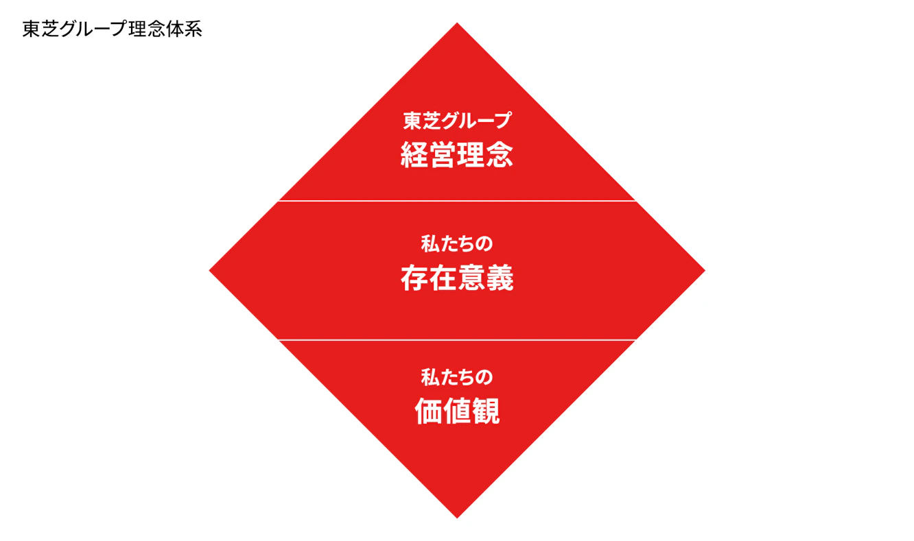 東芝グループ理念体系
