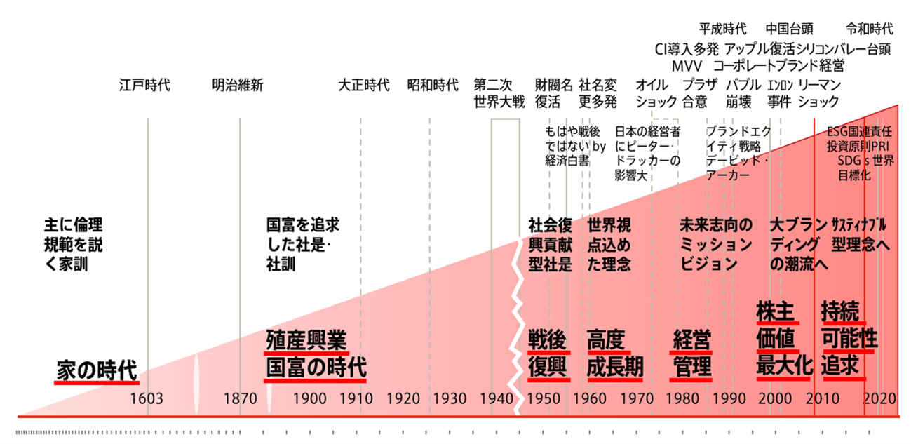 企業を律するものの変化