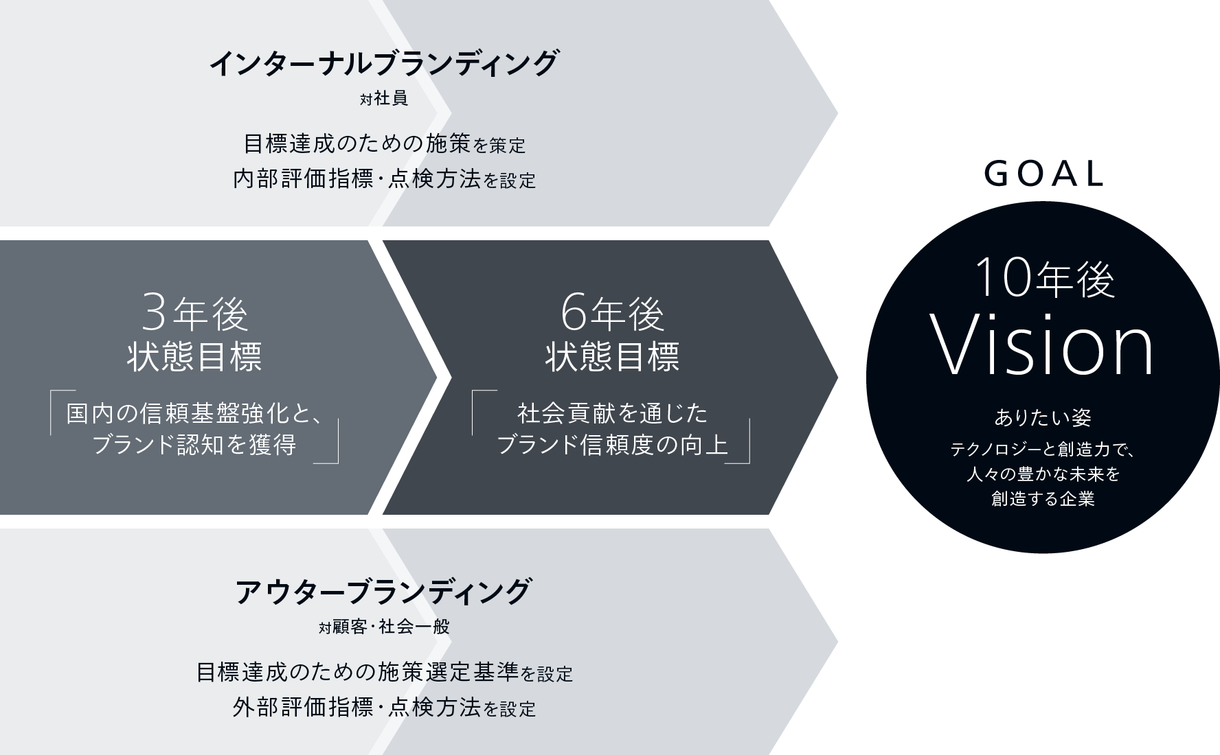 ブランドの状態目標例 